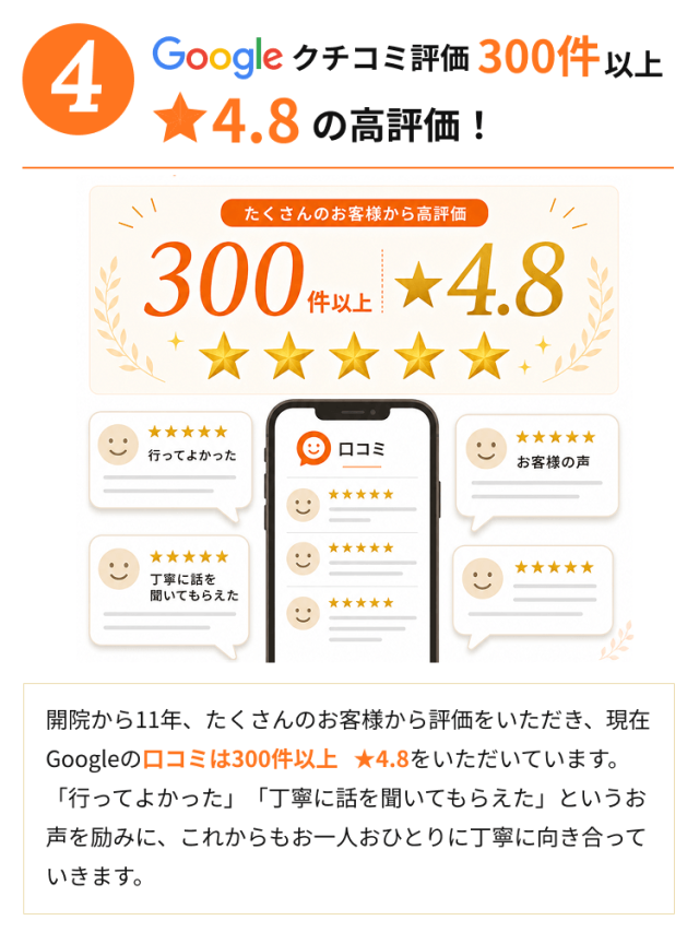Google口コミ評価300件以上、星4.8の高評価