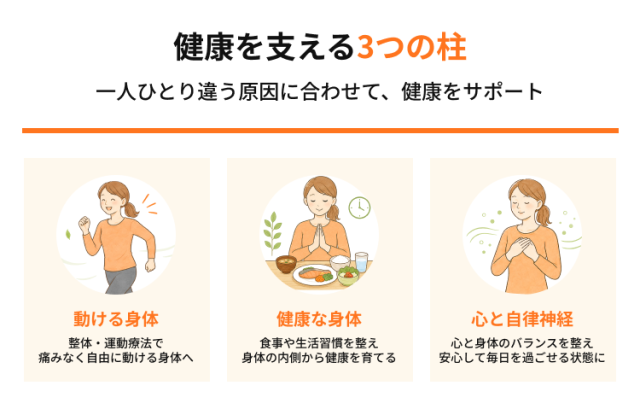 健康を支える3つの柱