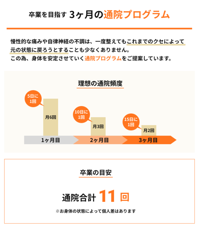 卒業を目指す3ヶ月の通院プログラム